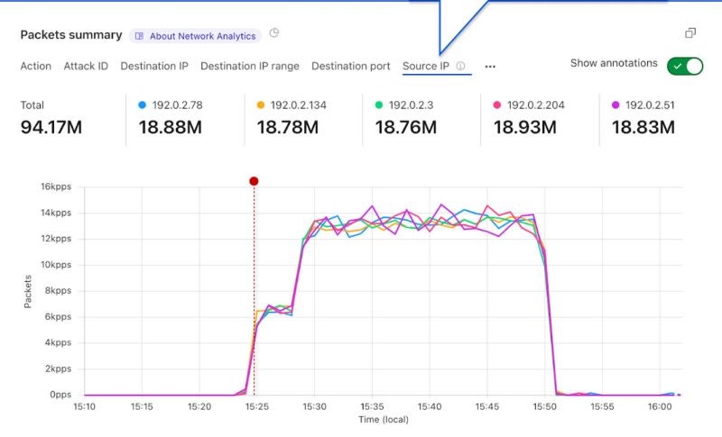 Cloudflare SASE platform network analytics.