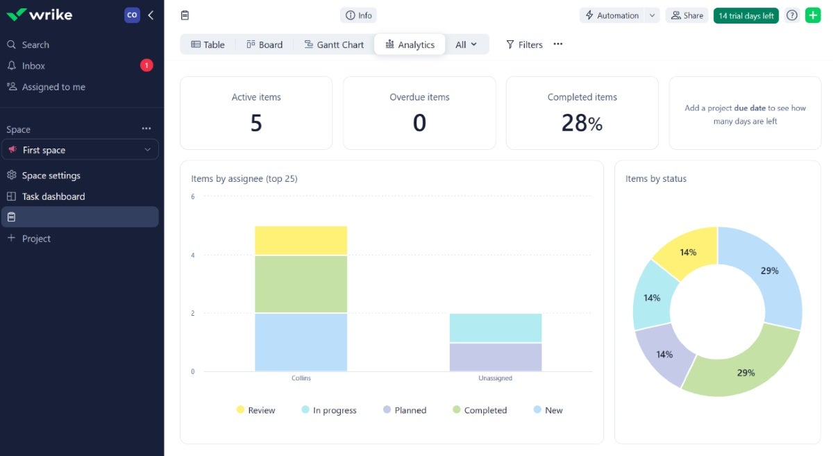 Screenshot of Wrike reporting dashboard.