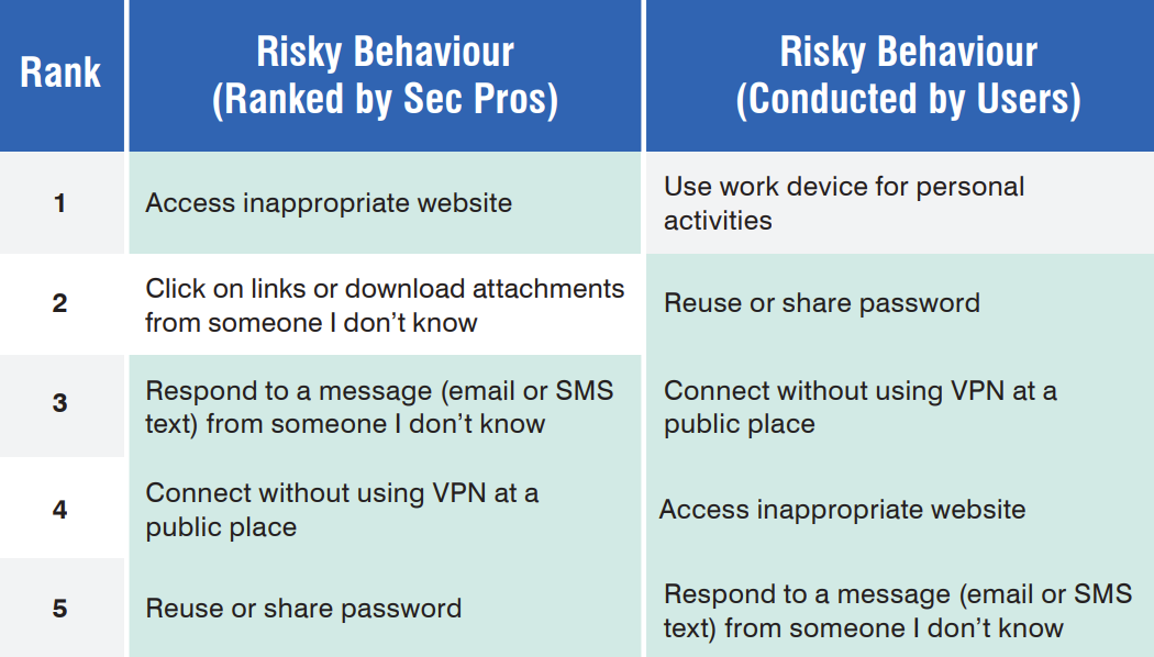 Proofpoint found evidence Asia-Pacific employees are engaging in behaviours cyber security professionals name as being risky.