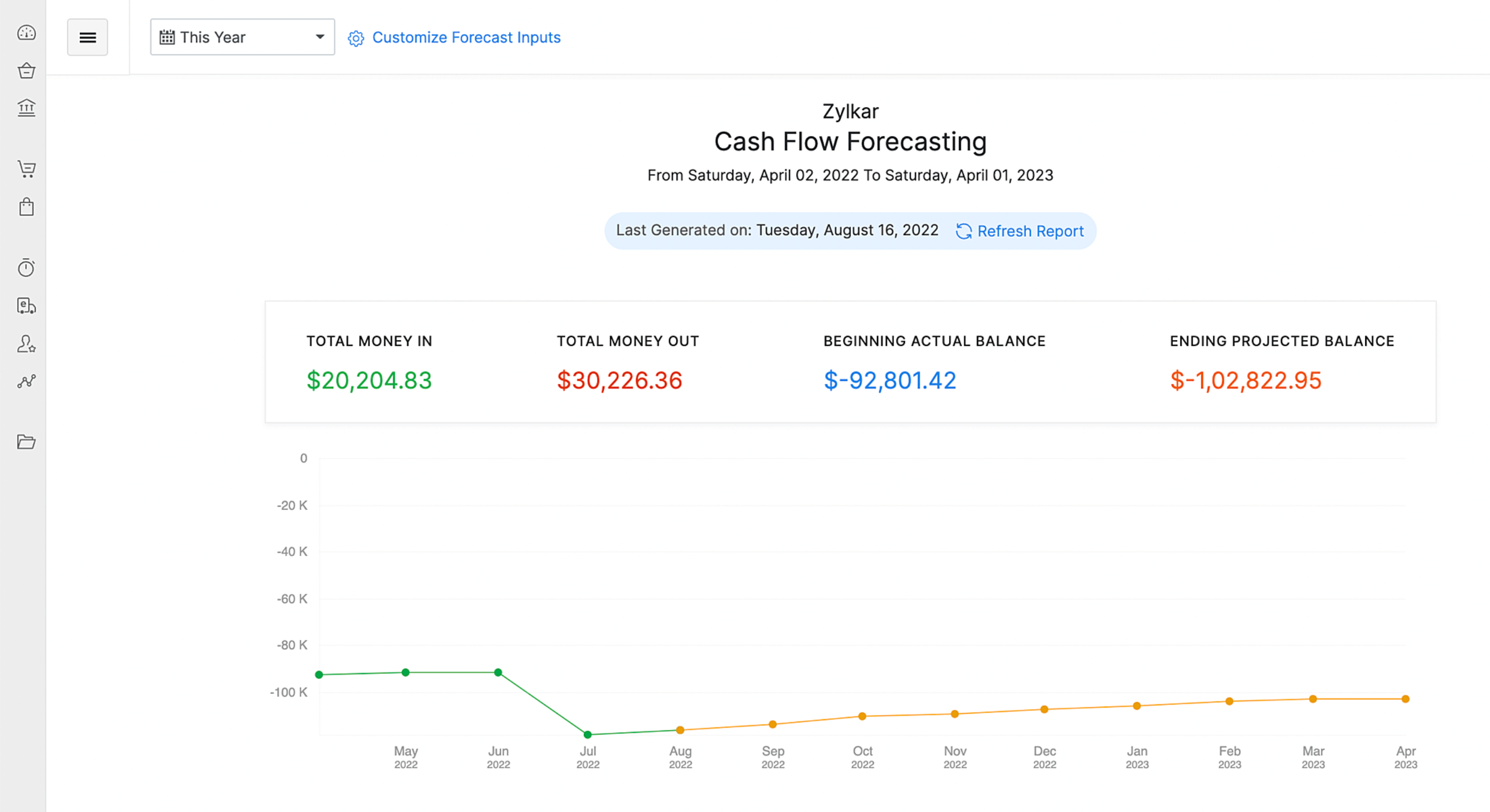 Zoho Books cashflow forecast.